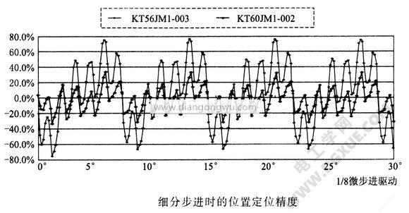 細(xì)分步進(jìn)時得位置定位精度